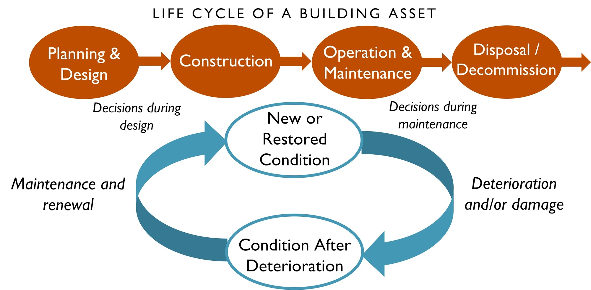 Wold Facilities Maintenance Planning SCN Life cycle of a building asset
